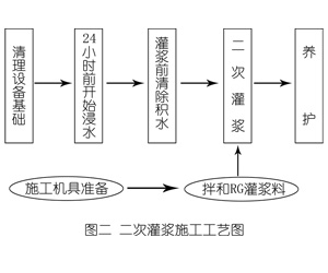 太原灌浆料施工工艺—文字完整版